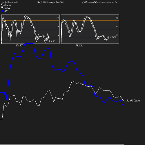 Stochastics chart