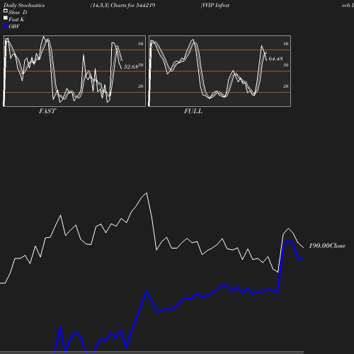 Stochastics chart