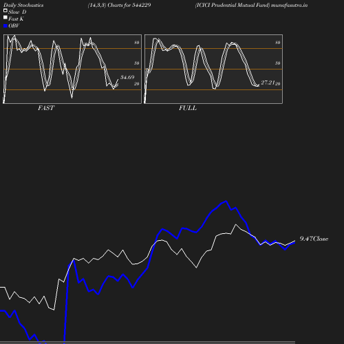 Stochastics chart