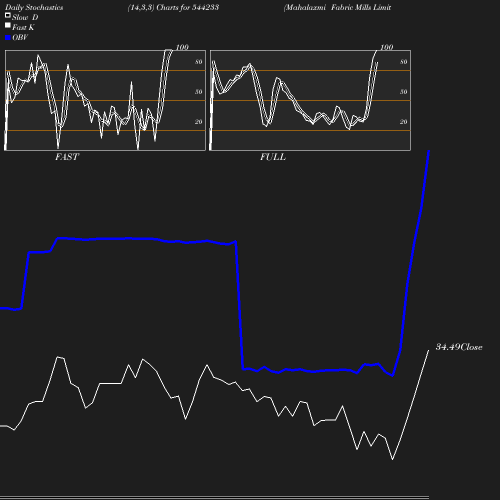 Stochastics chart