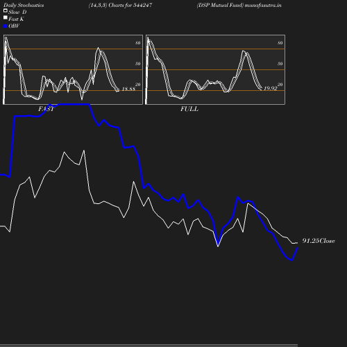 Stochastics chart