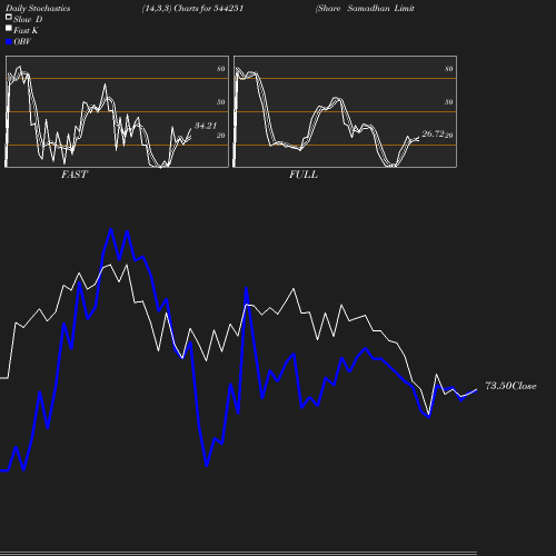 Stochastics chart