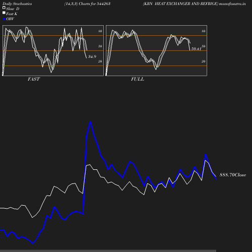 Stochastics chart