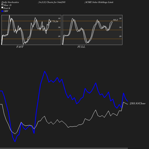 Stochastics chart