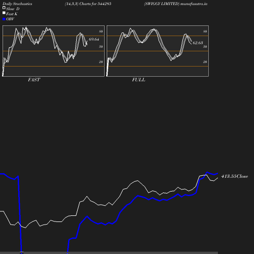 Stochastics chart