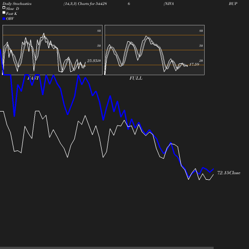 Stochastics chart