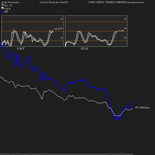 Stochastics chart