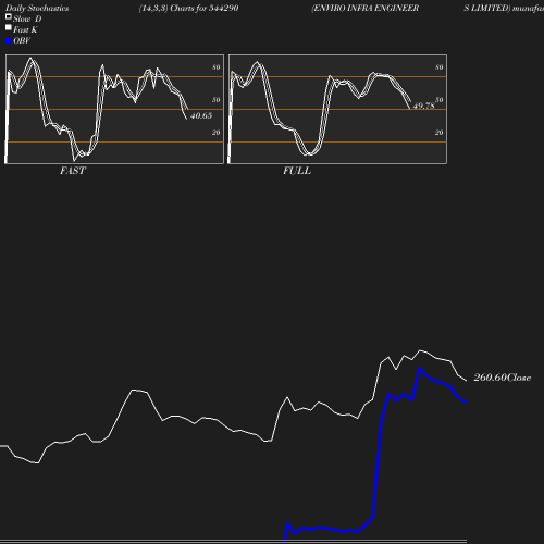 Stochastics chart