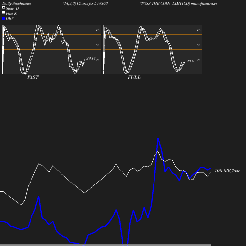 Stochastics chart