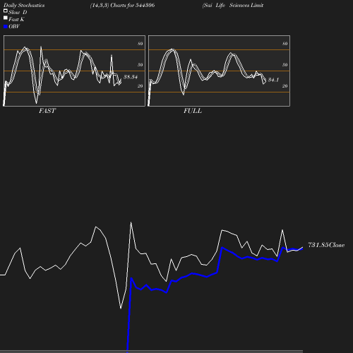 Stochastics chart