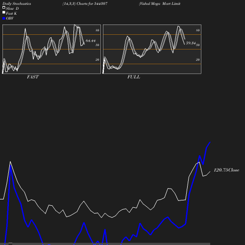 Stochastics chart