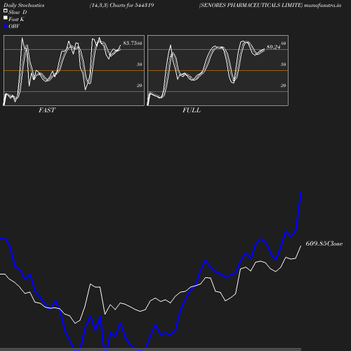 Stochastics chart