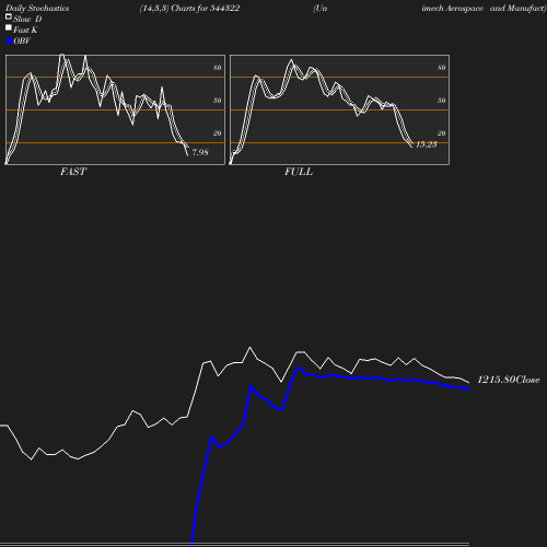 Stochastics chart