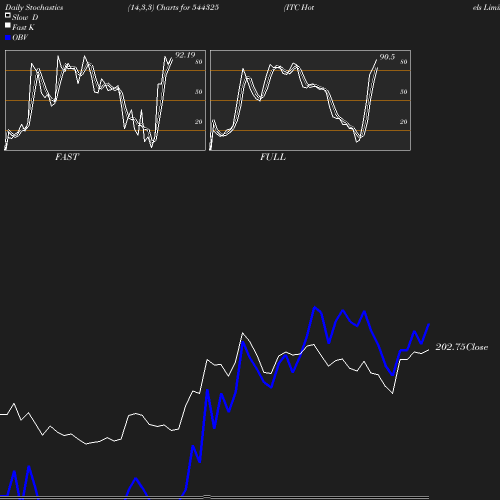 Stochastics chart