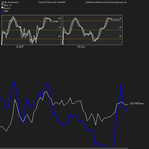 Stochastics chart