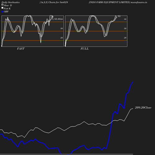 Stochastics chart