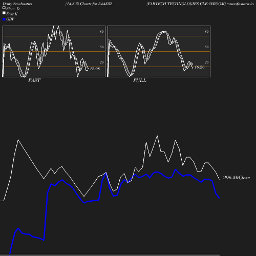 Stochastics chart