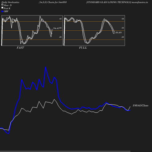 Stochastics chart