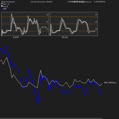 Stochastics chart