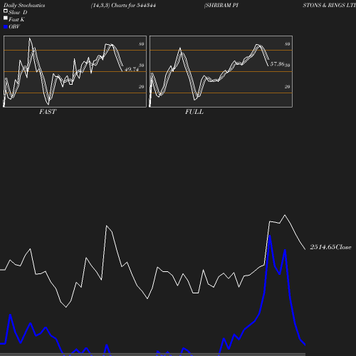 Stochastics chart