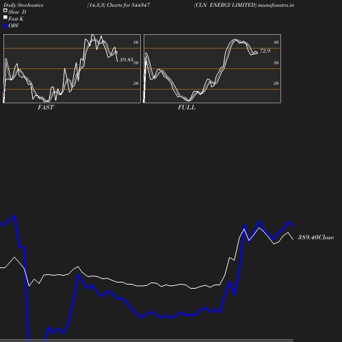 Stochastics chart