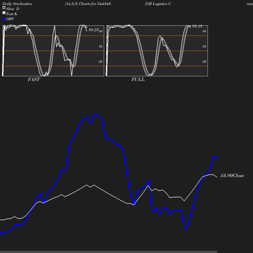 Stochastics chart