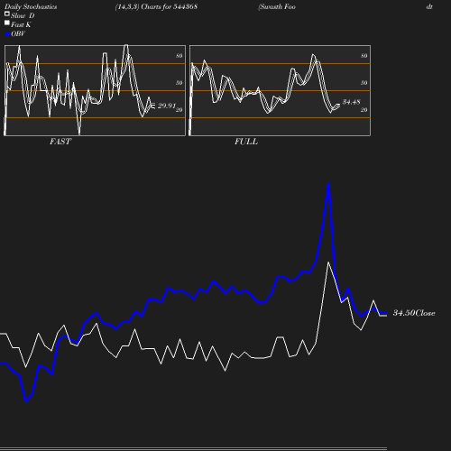 Stochastics chart