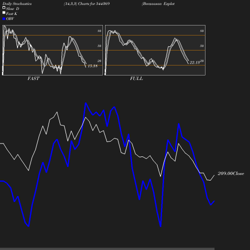 Stochastics chart