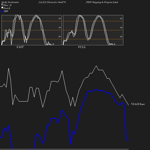 Stochastics chart