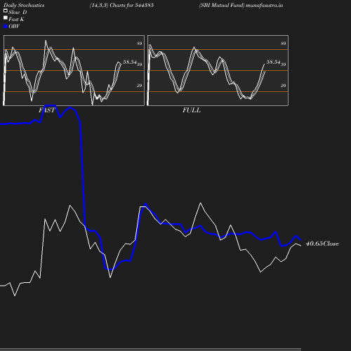 Stochastics chart
