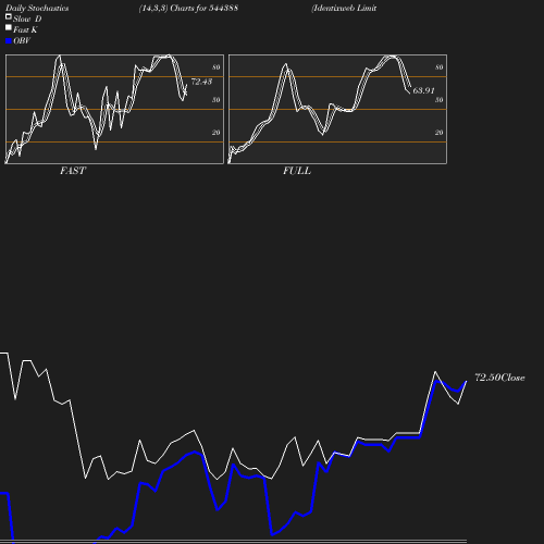 Stochastics chart