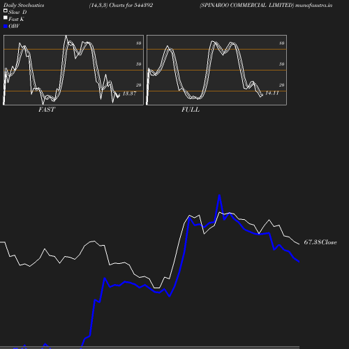 Stochastics chart