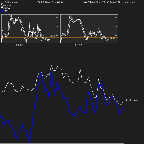 Stochastics chart