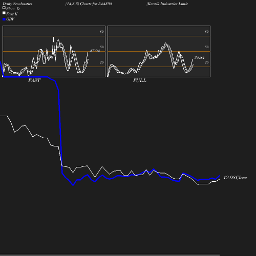 Stochastics chart