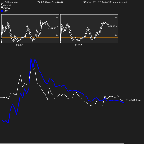 Stochastics chart