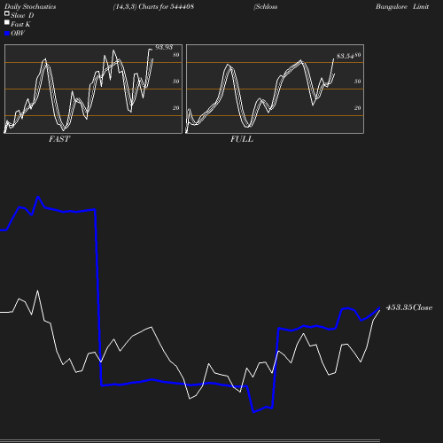 Stochastics chart