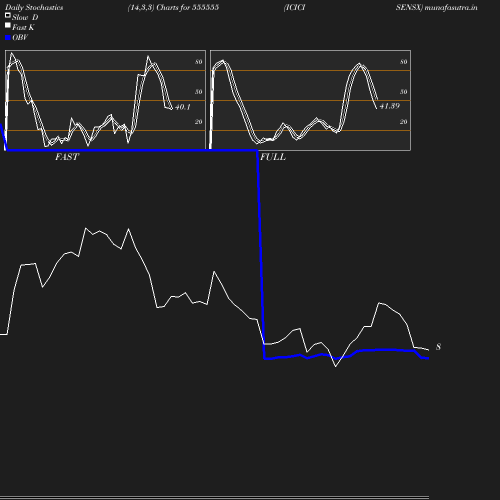 Stochastics chart