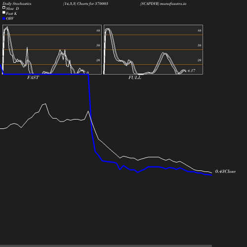 Stochastics chart