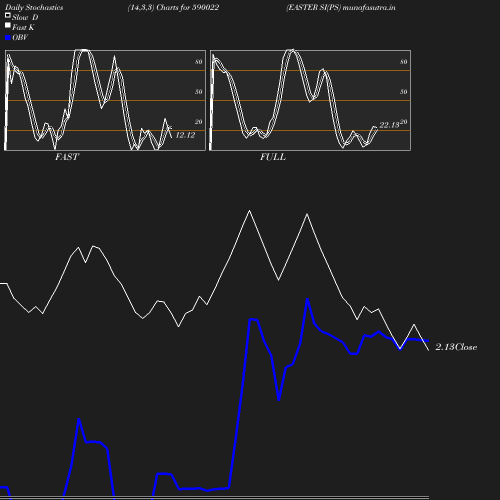 Stochastics chart