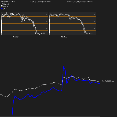 Stochastics chart