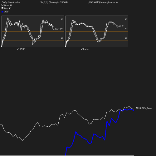 Stochastics chart