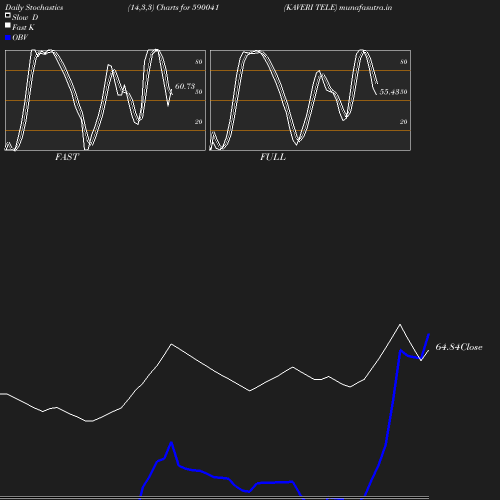 Stochastics chart