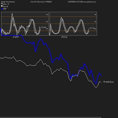 Stochastics chart