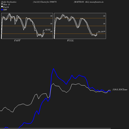 Stochastics chart