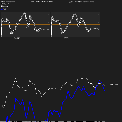 Stochastics chart