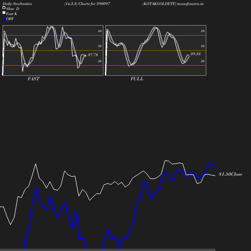 Stochastics chart