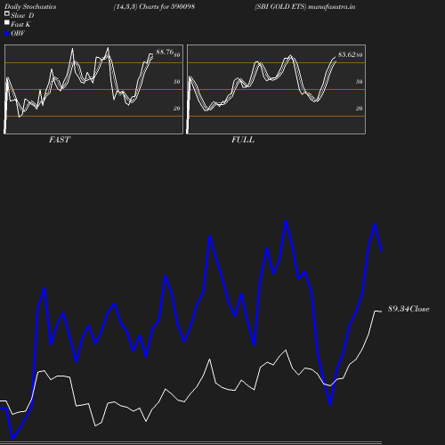 Stochastics chart