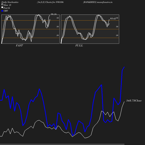 Stochastics chart
