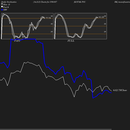 Stochastics chart