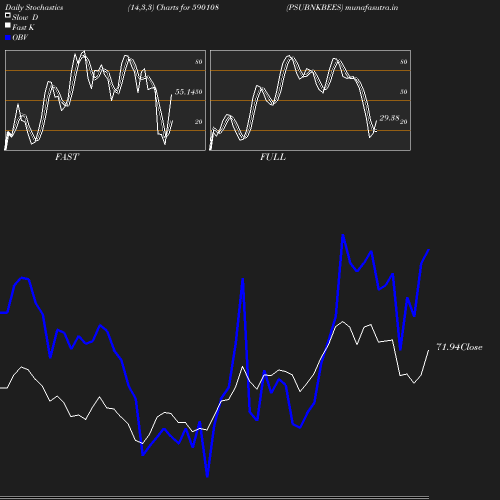 Stochastics chart